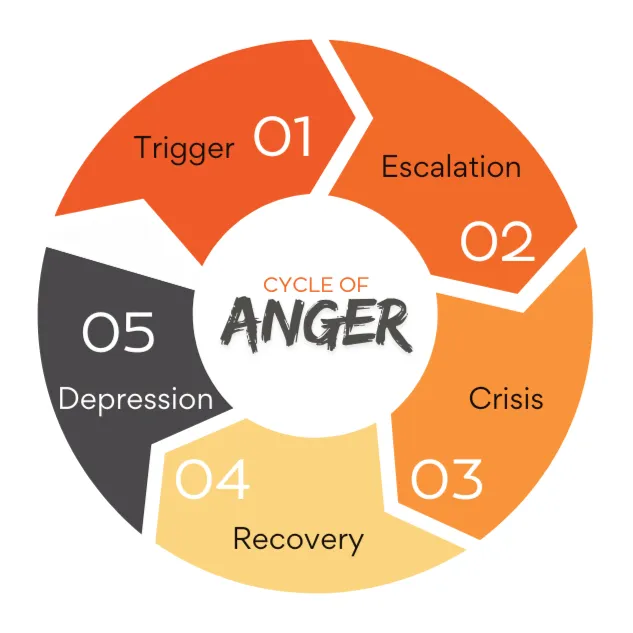 Dealing with Angry Customers: A 7-Step De-Escalation